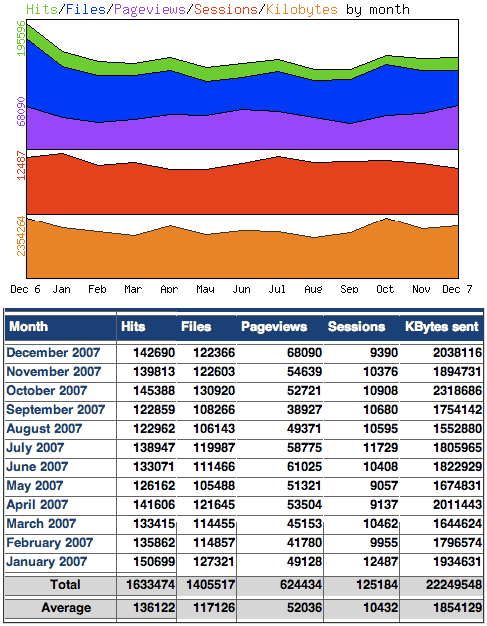 Seitenstatistik 2007 für www.hanneskater.de, der Website des Zeichners Hannes Kater