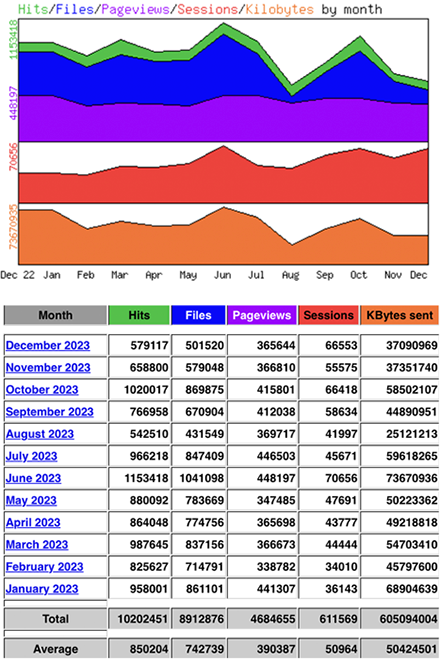 Statistik 2023 der Website von Hannes Kater: Pageviews, Sessions und Hits