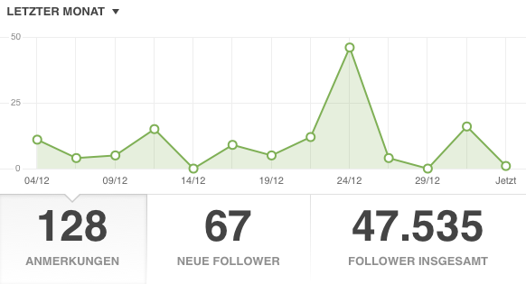 Follower bei tumblr Ende 2015