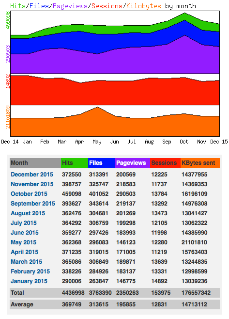 Statistik 2015 für www.hanneskater.de, der Website des Zeichners Hannes Kater