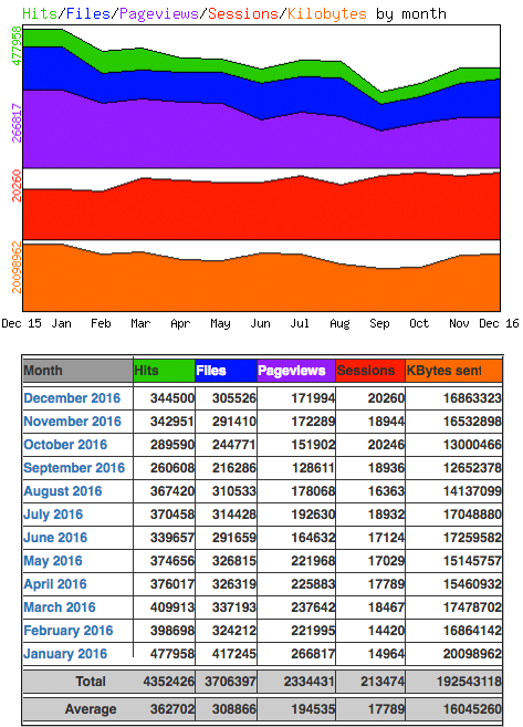 Statistik 2016 für www.hanneskater.de, der Website des Zeichners Hannes Kater