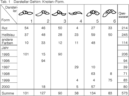 Hannes Kater: Entwicklung des Darstellers Gehirn - Tabelle Nr. 1